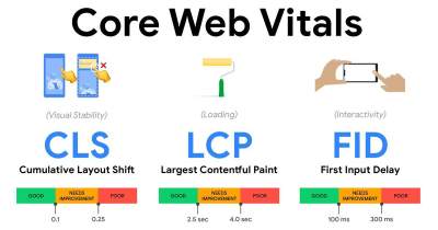 Core Web Vitals ค่า CLS/LCP/FID ใน Google Search Console