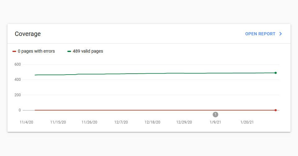 หลังเปิดเว็บเต็นท์รถ เราตรวจสอบปริมาณ index ใน google ทั้งเว็บ