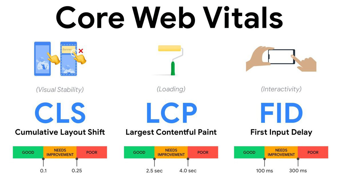 Core Web Vitals ค่า CLS/LCP/FID ใน Google Search Console