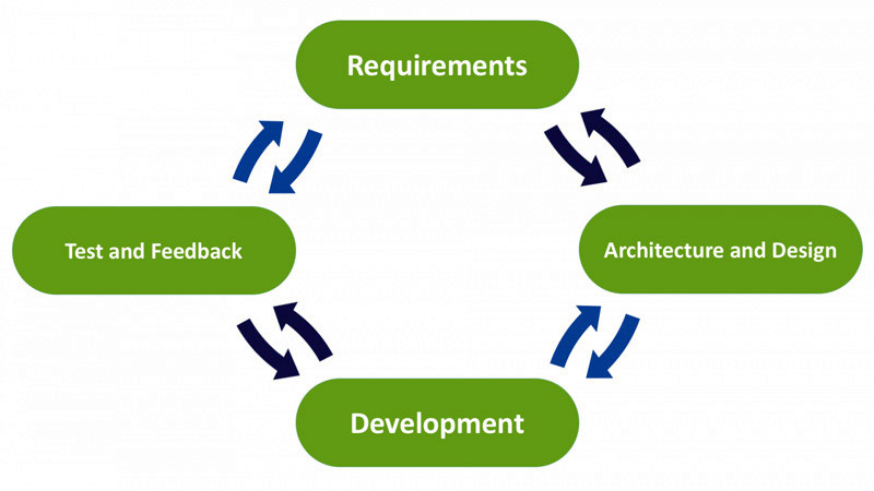 Agile SDLC Model Schema