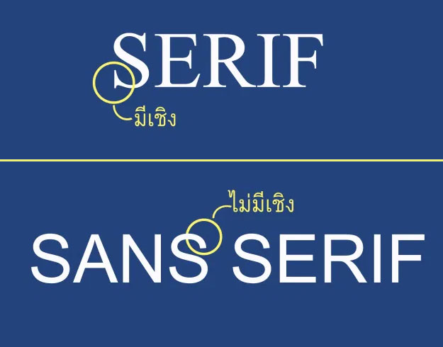 แบบมีเชิง (serif) และแบบไม่มีเชิง (sans serif)