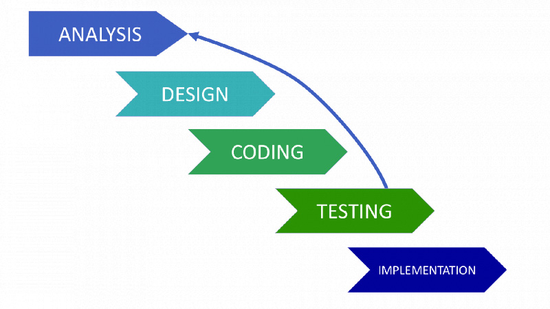 Iterative SDLC Model Schema