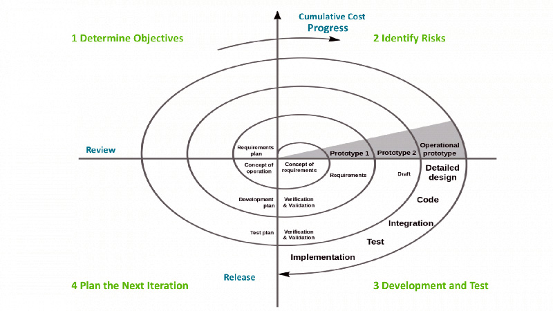 Spiral SDLC Model Schema