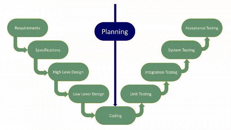 V-shaped SDLC Model Schema