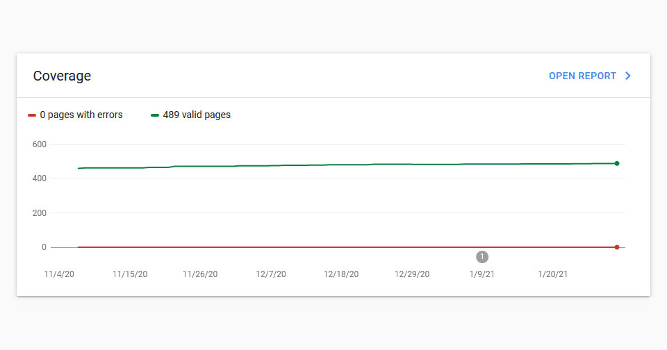 หลังเปิดเว็บเต็นท์รถ เราตรวจสอบปริมาณ index ใน google ทั้งเว็บ