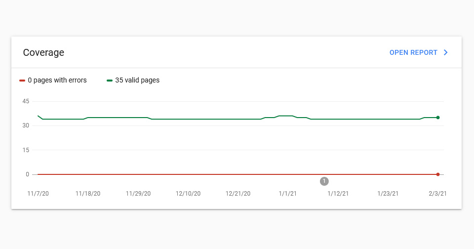 หลังเปิดเว็บติดตั้งระบบโซล่าเซลล์ เราตรวจสอบปริมาณ index ใน google ทั้งเว็บ